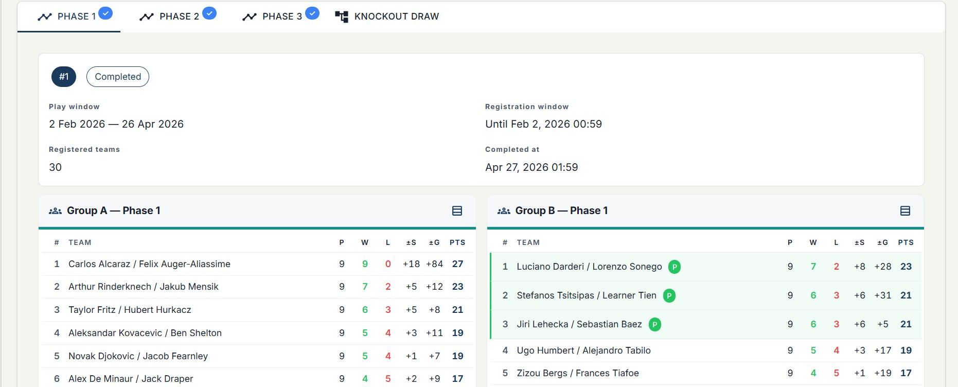 Phased league